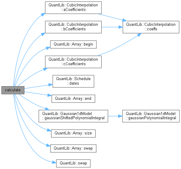 QuantLib Gaussian1dSwaptionEngine Class Reference