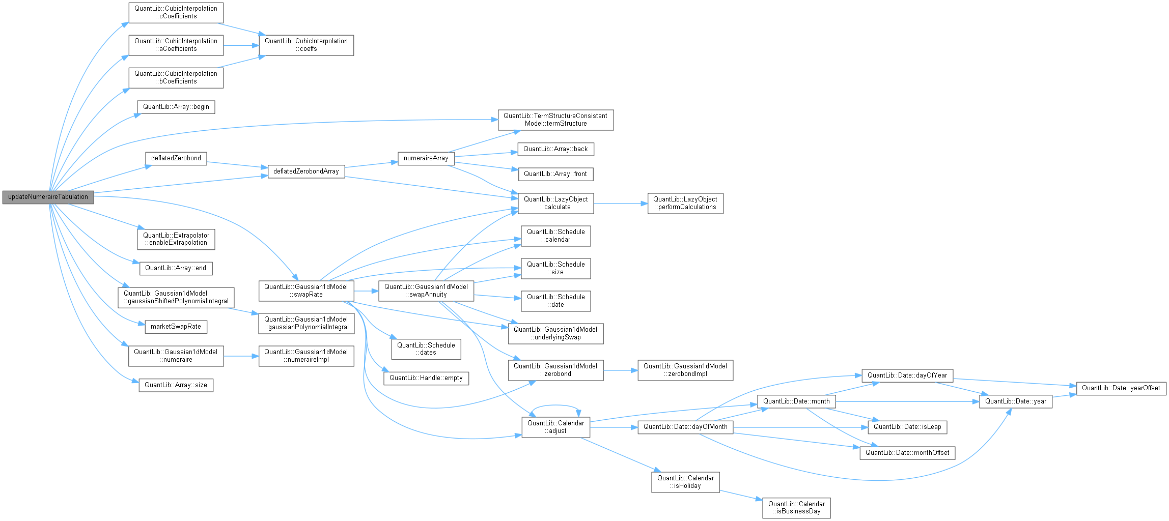 QuantLib MarkovFunctional Class Reference
