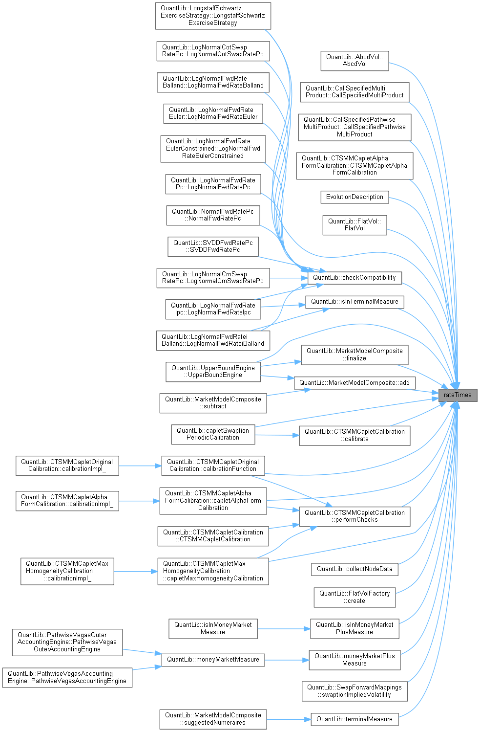 QuantLib EvolutionDescription Class Reference