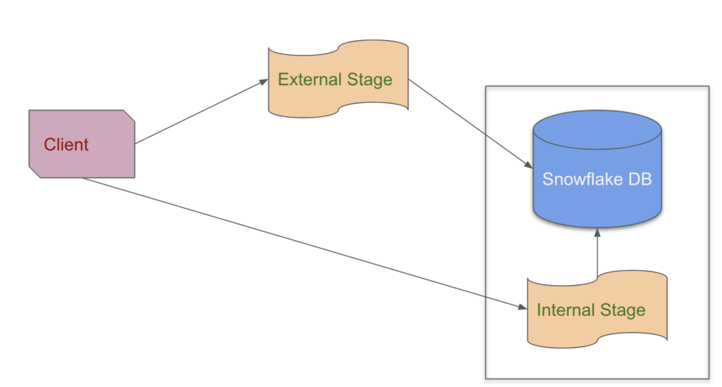 Comparing Snowflake And Redshift An InDepth Look At Two CloudBased