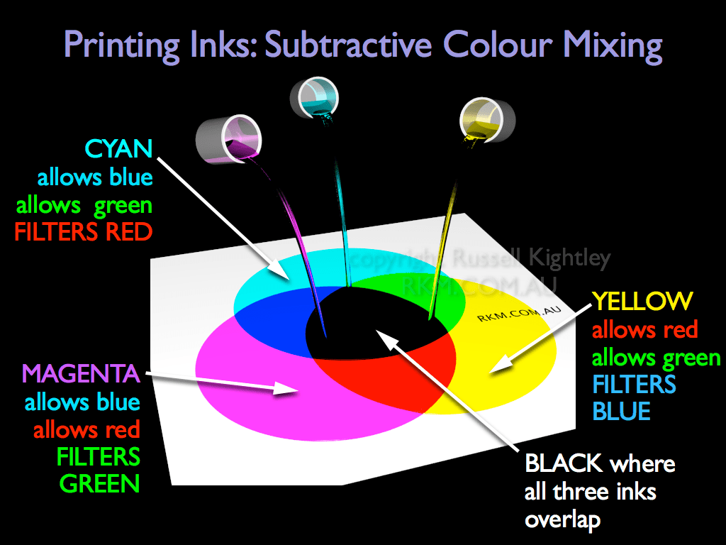 Scientific Animation Optics Printing Inks Colour Mixing CMYK by