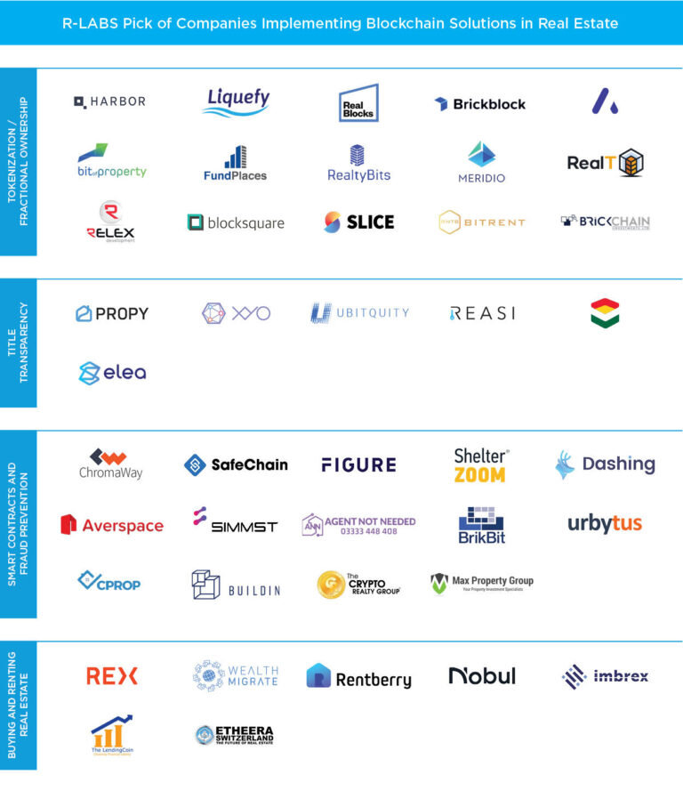 Applications for Blockchain in Real Estate RLABS