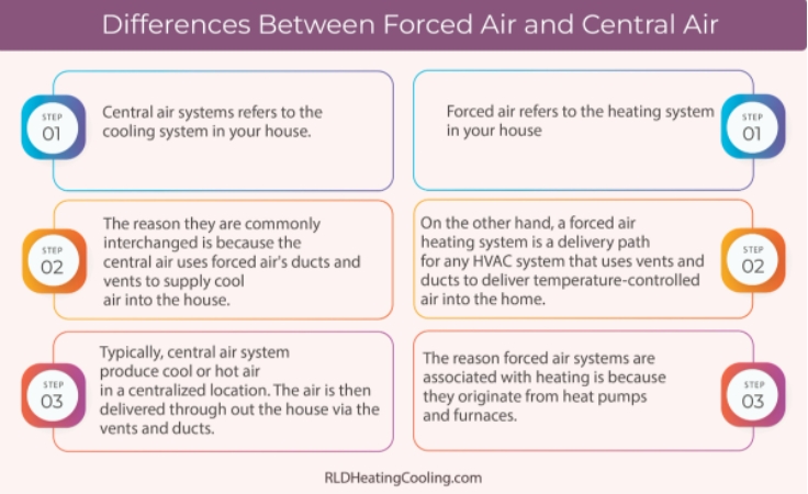 Forced air vs Central air: Pros, cons, difference, the better one.