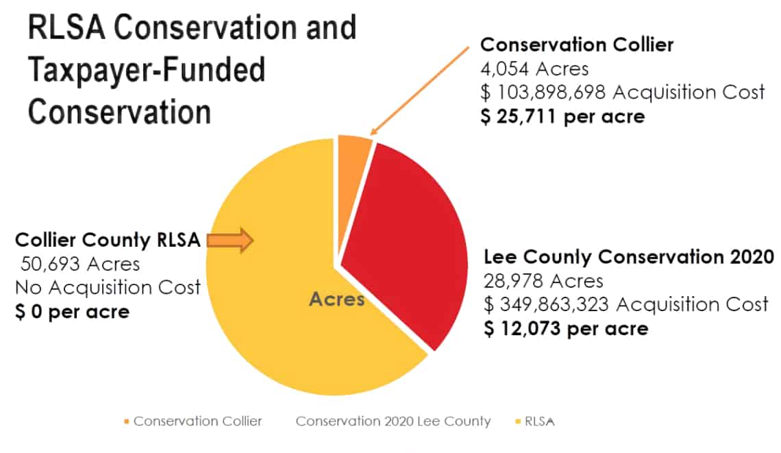 Rural Lands Stewardship Area of Collier County, Florida RLSA Facts