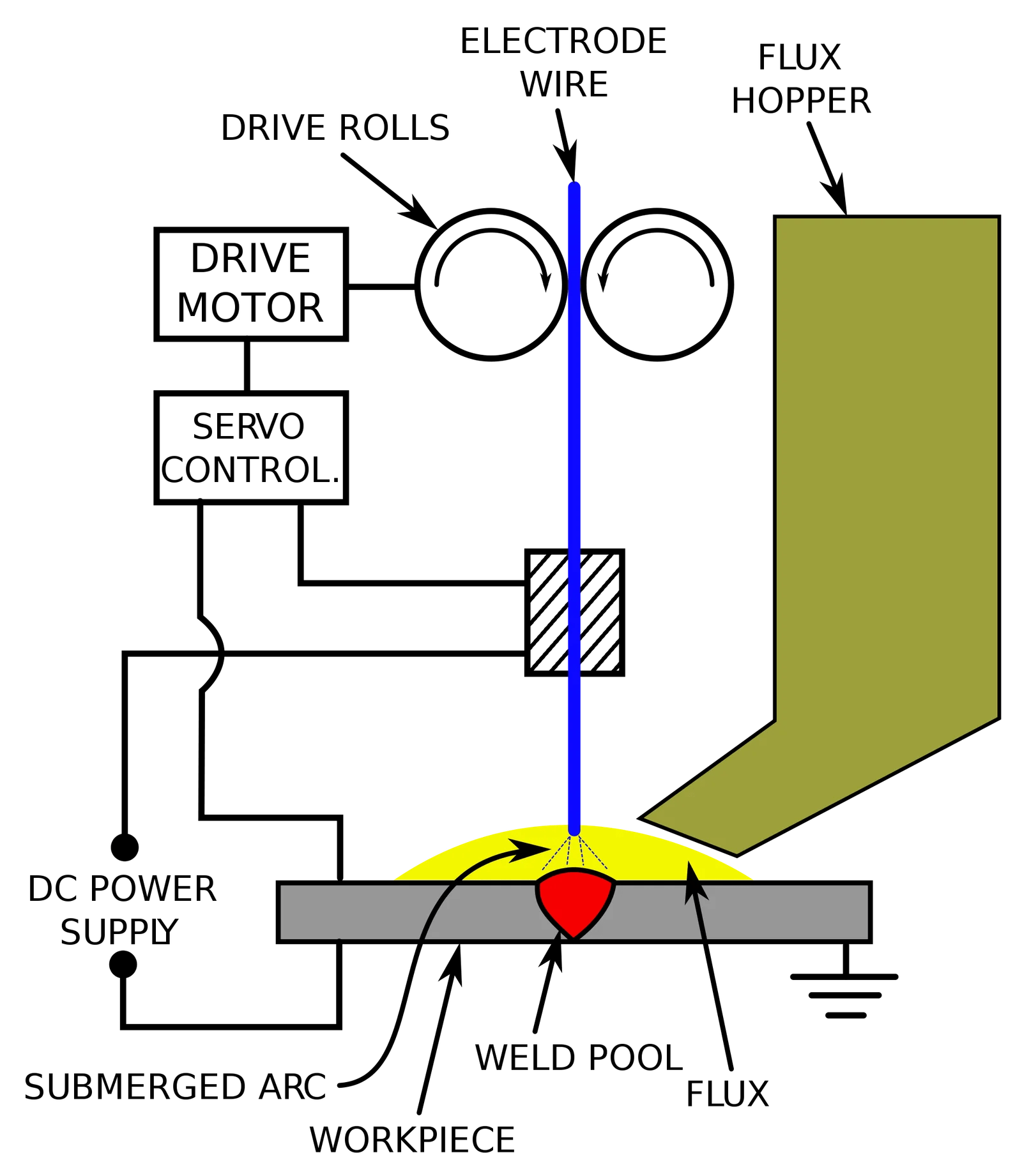 Submerged_arc_welding RLS HUMAN CARE