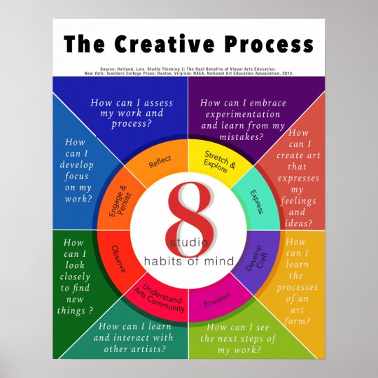 The Creative Process 8 Studio Habits of Mind Poster