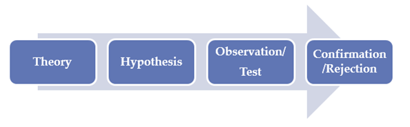 Deductive Approach (Deductive Reasoning) - Research-Methodology