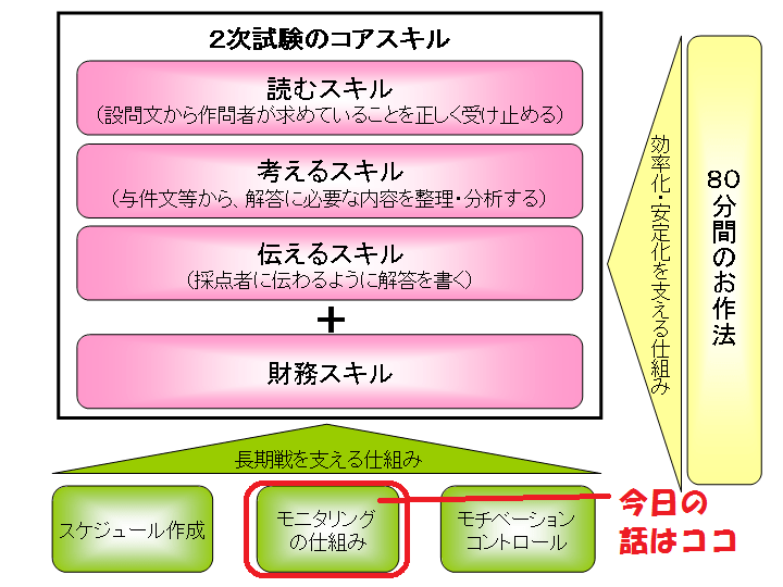 【二次試験】独学のアナタ、モニタリングの仕組みは整っていますか!? 中小企業診断士試験 一発合格道場