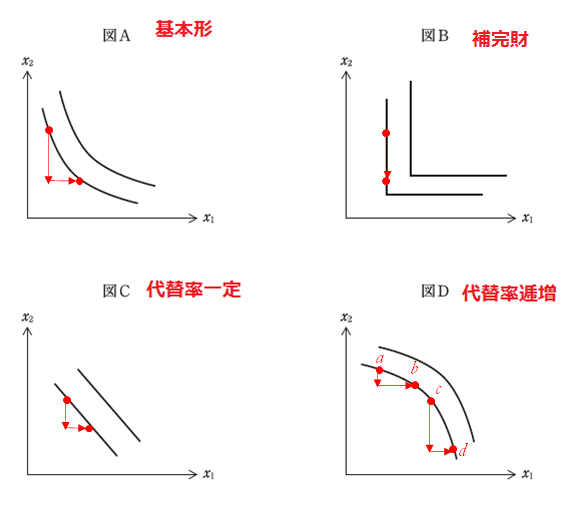 家計の行動：2財のケース(12)限界代替率逓減の法則 - 大川研究室Blog | 絶対値, 経済, 家計 経済学・経済政策 「2財」の平面図【中小企業診断士】 | 中小企業診断士 一発合格道場