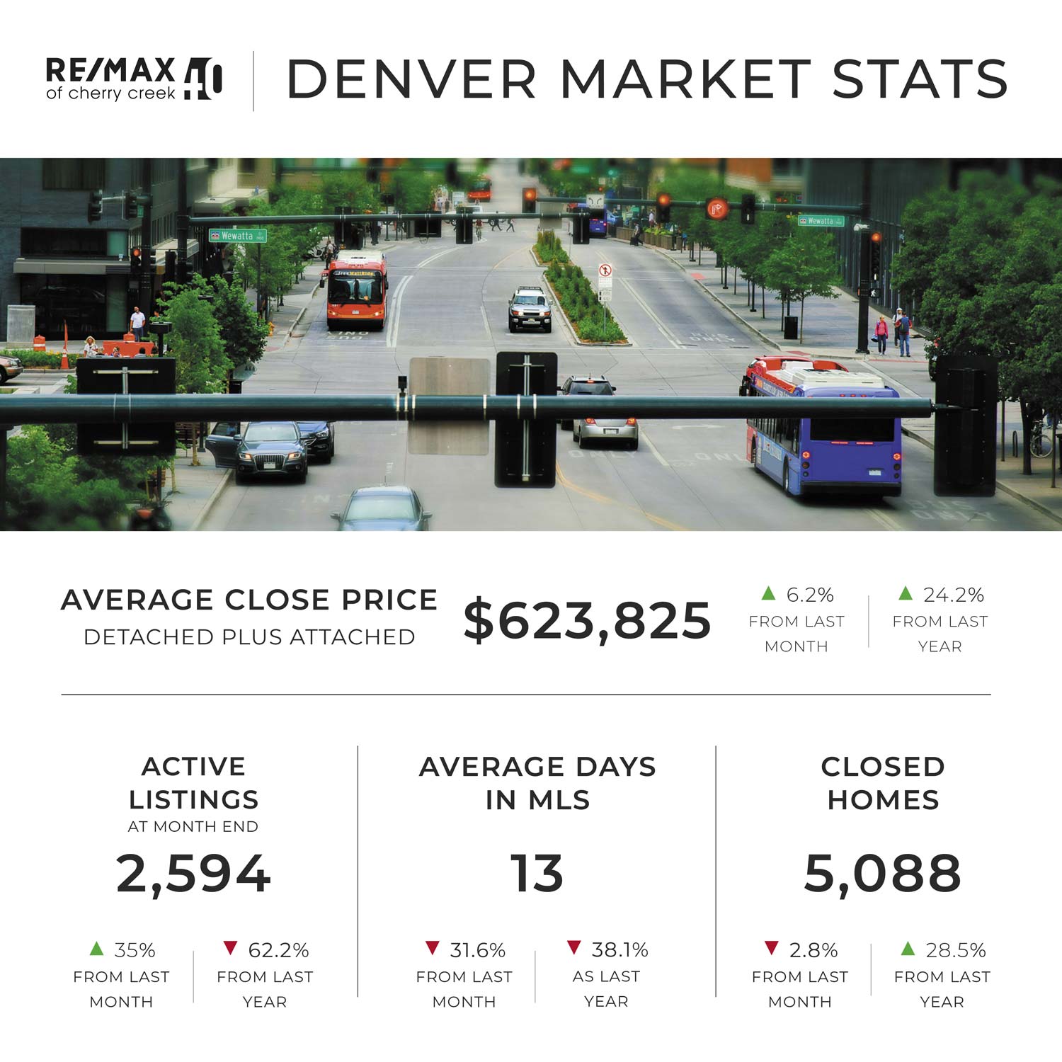 Denver housing market continued its supercharged activity in April