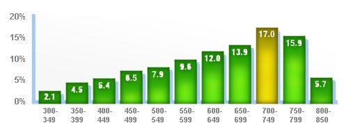 Credit Score Resolutions Made Easy