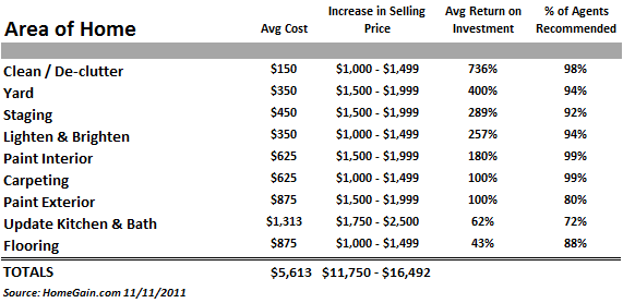 Why Stage Rocky Mountain Home Staging