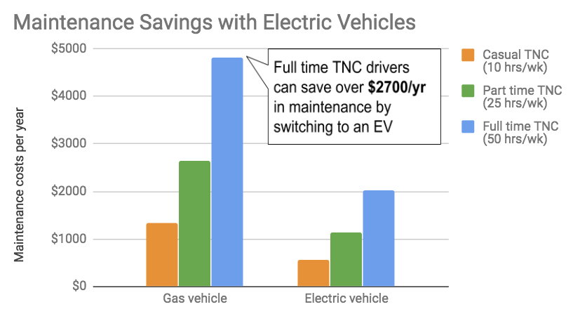 RideHailing Drivers Are Ideal Candidates for Electric Vehicles Rocky