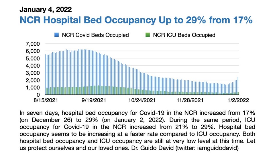 Bed at ICU occupancy rate sa NCR, tumaas OCTA RMN Networks
