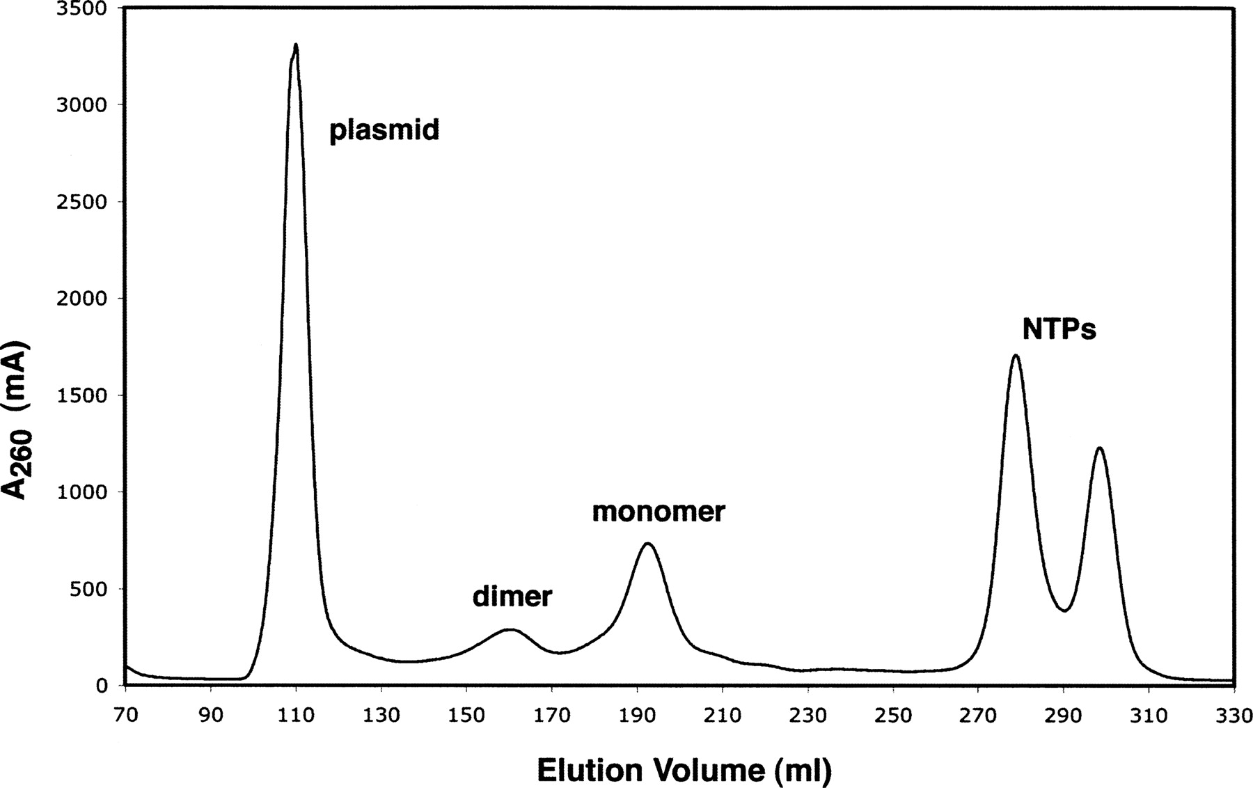 Rapid purification of RNAs using fast performance liquid chromatography