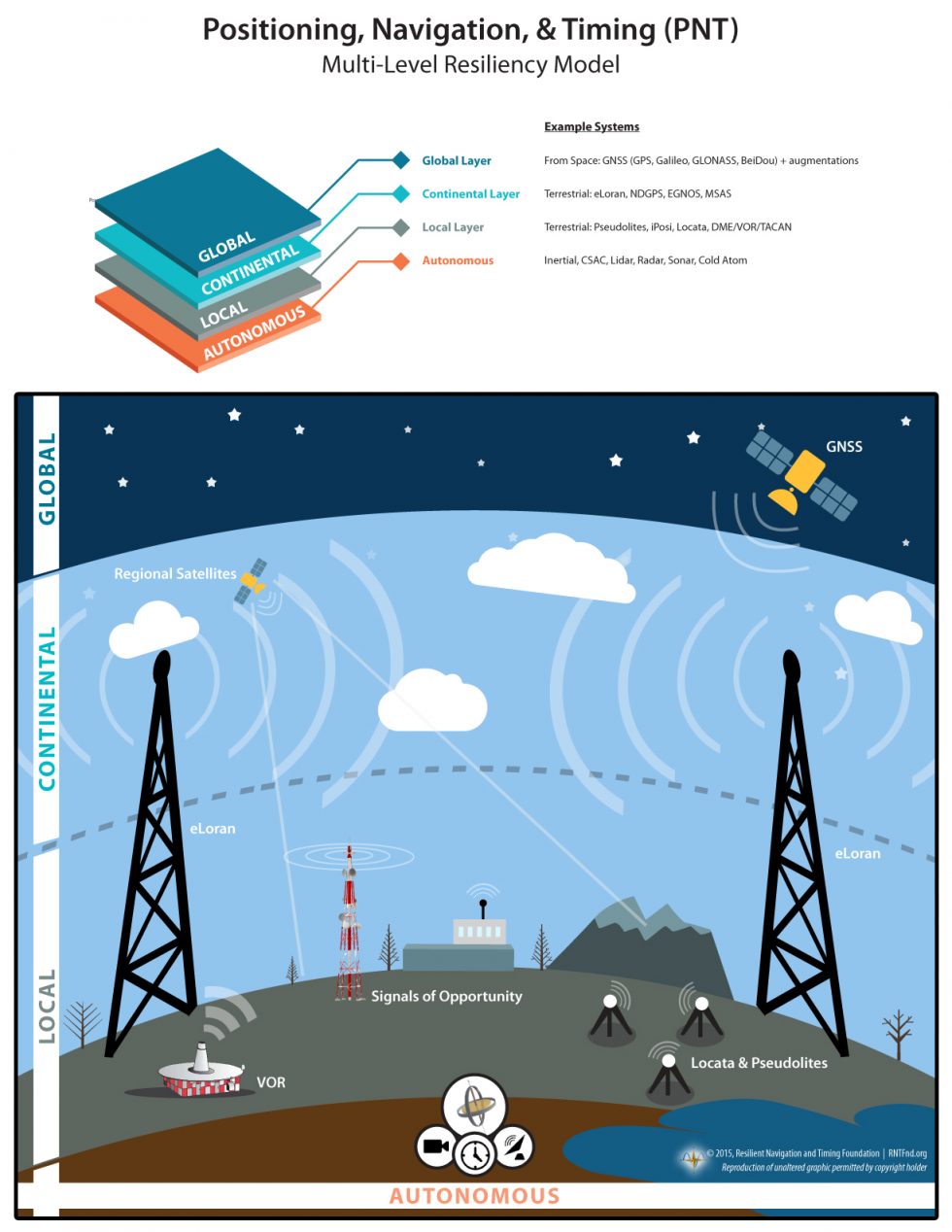 ESA project calls for terrestrial navigation systems to reduce risk