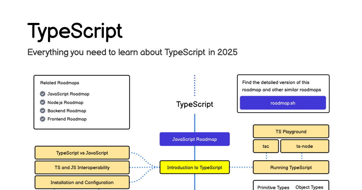 TypeScript Roadmap Learn to a TypeScript developer
