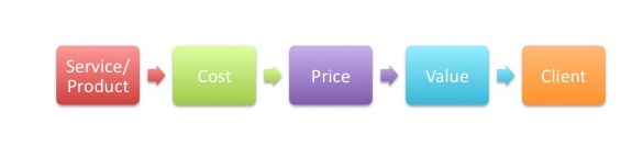 Implementing Value Pricing: A Radical Business Model For.
