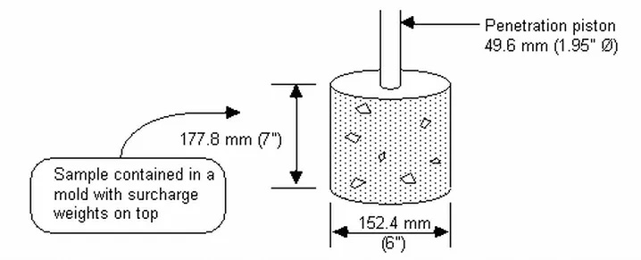 California Bearing Ratio – Pavement Interactive