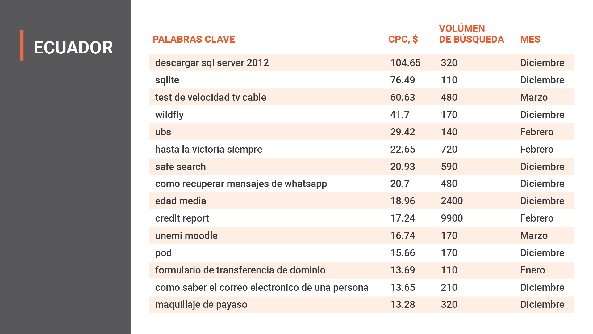 Las palabras clave más caras en México y Ecuador Roastbrief