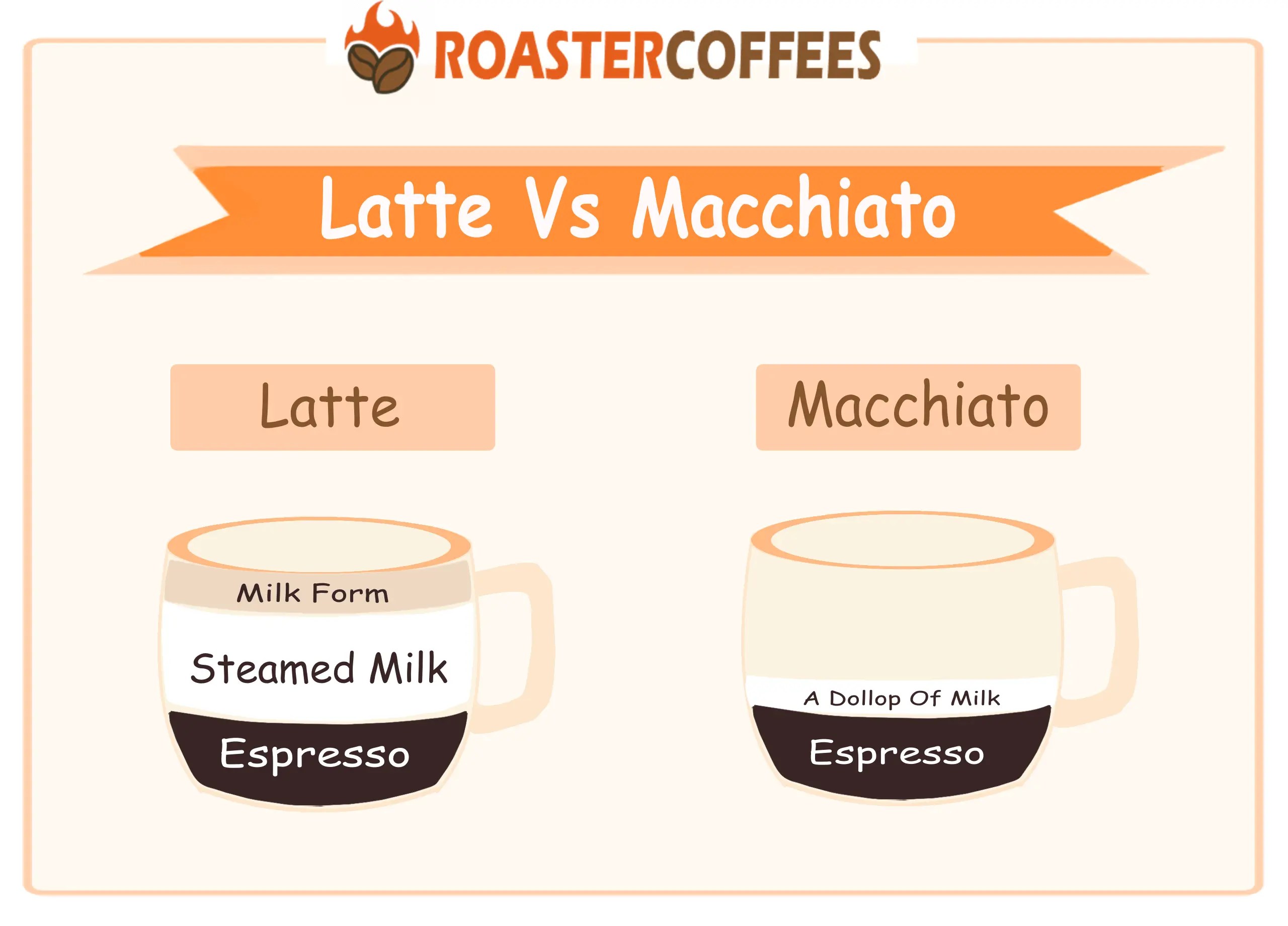 Latte Vs Macchiato How Espresso Expresses ROASTER COFFEES