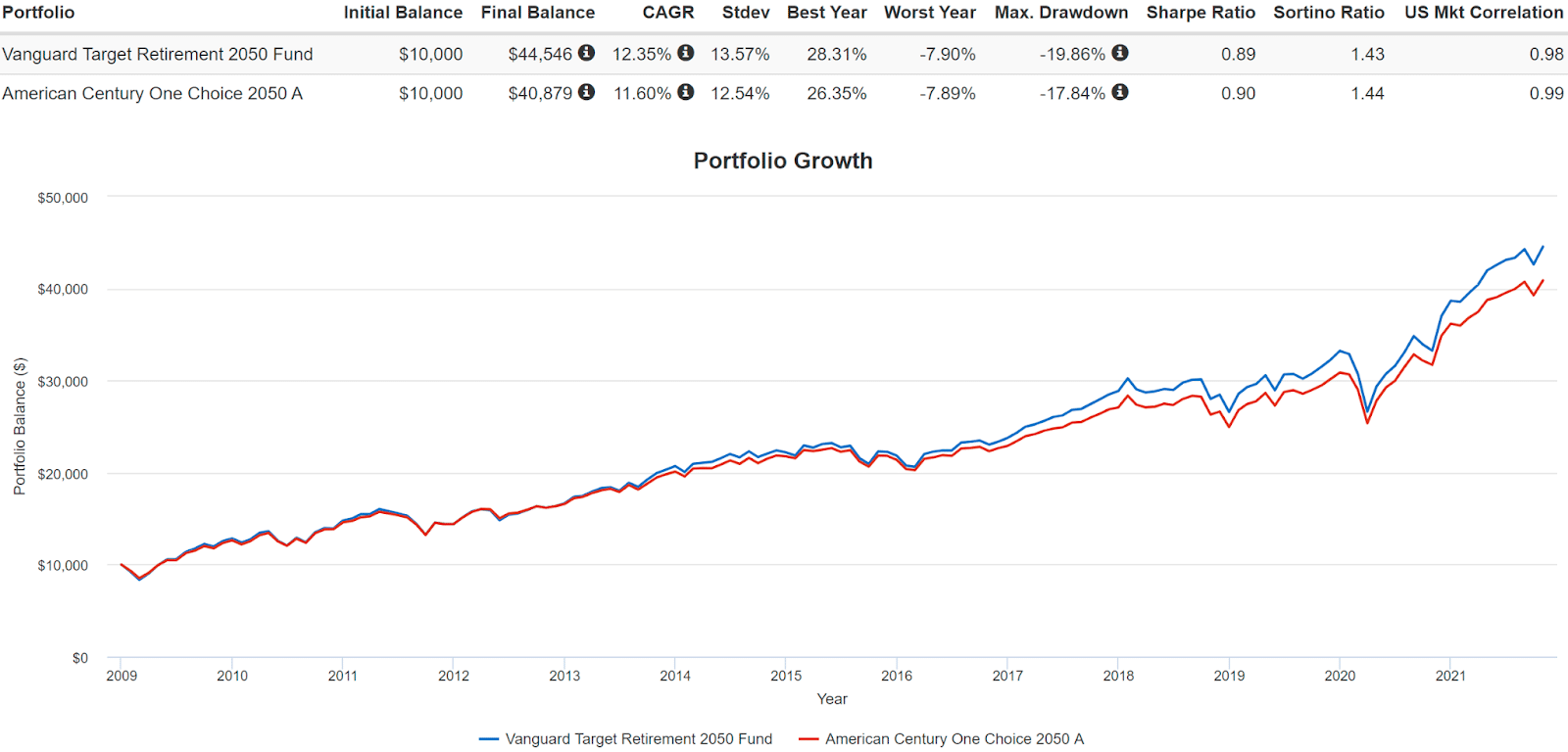 4 Best Target Date Retirement Funds in 2022