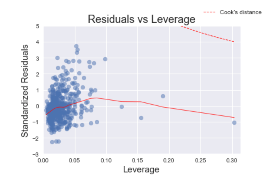 Creating Diagnostic Plots in Python