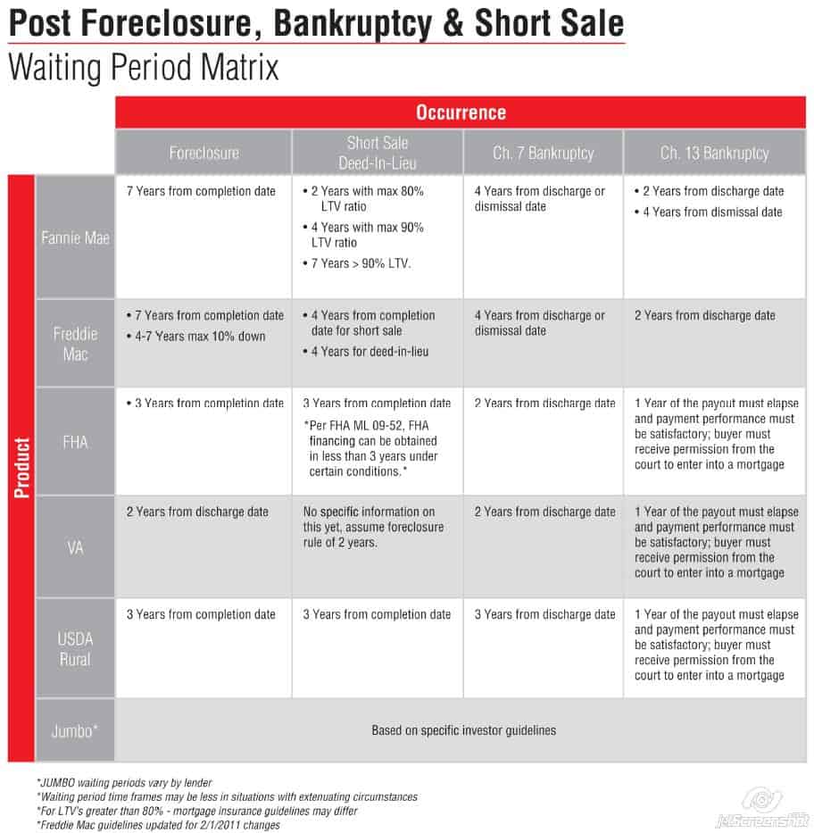Home Loans after Bankruptcy, Foreclosure or a Short Sale
