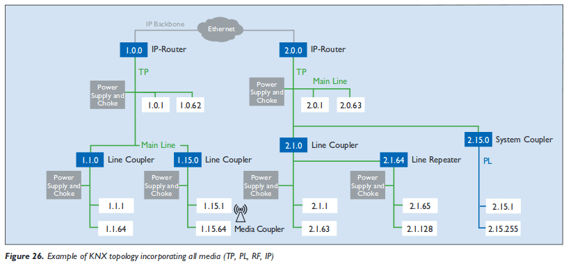Knx Home Automation Wiring Diagram