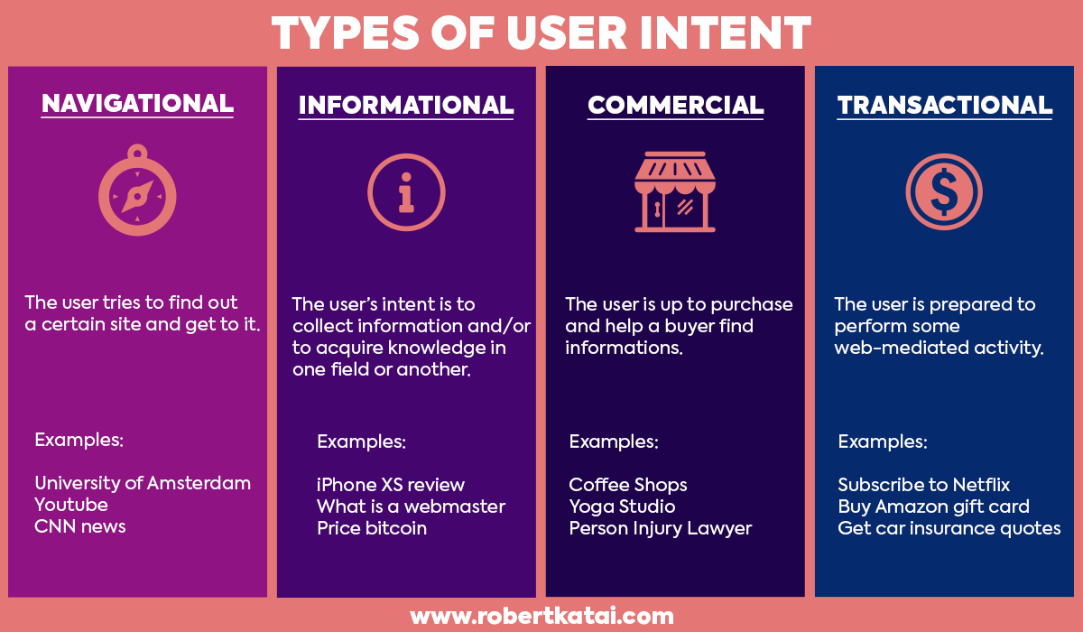 Why Does User Intent Matter So Much In Content Marketing