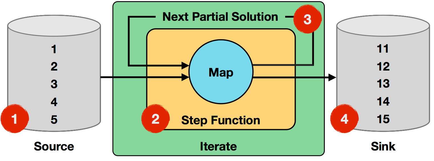 Apache Flink (incubating) Iterations