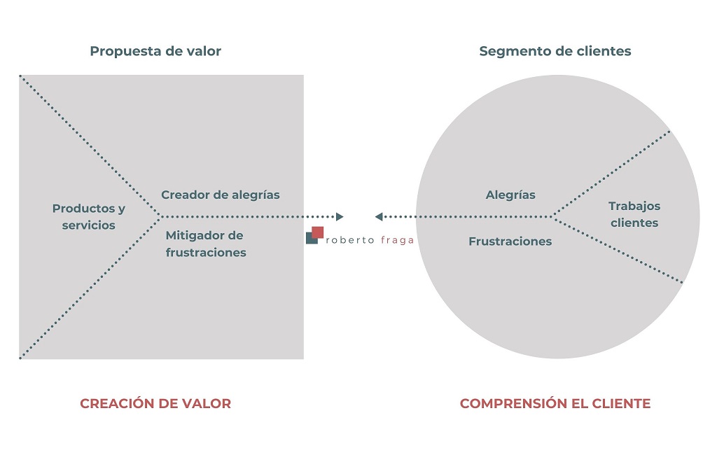 Tips y plantilla para definir la propuesta de valor de tu proyecto