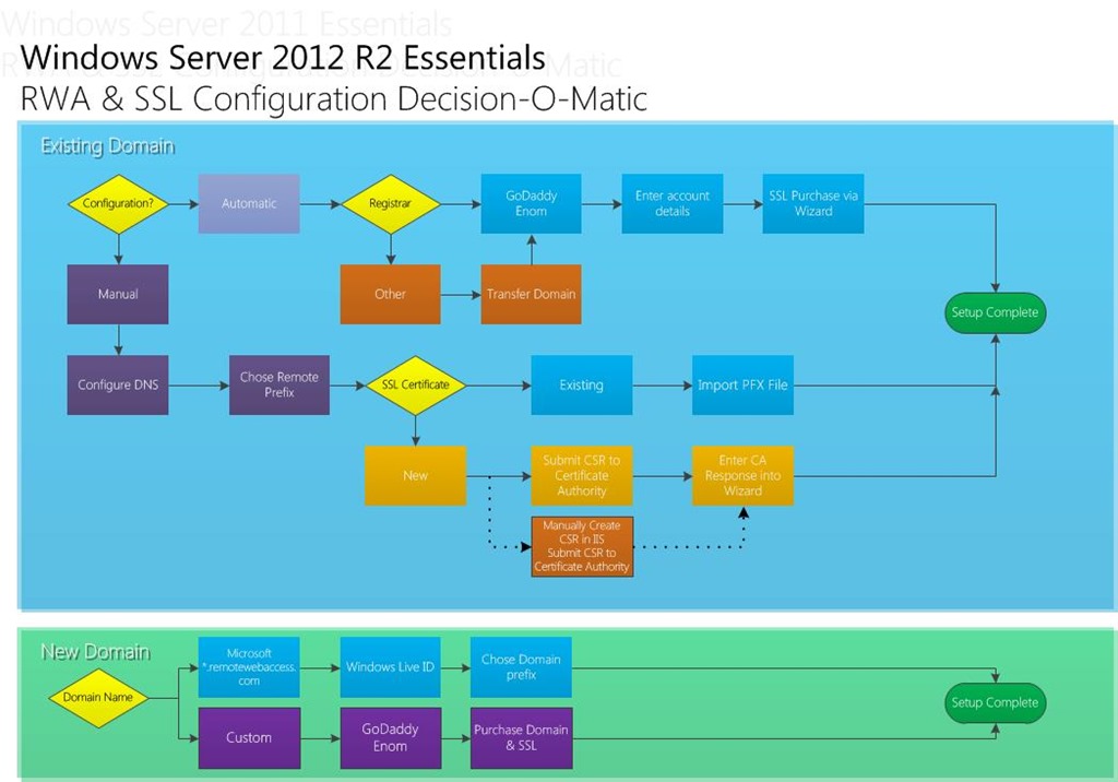 Manually creating a Certificate Request Windows Server