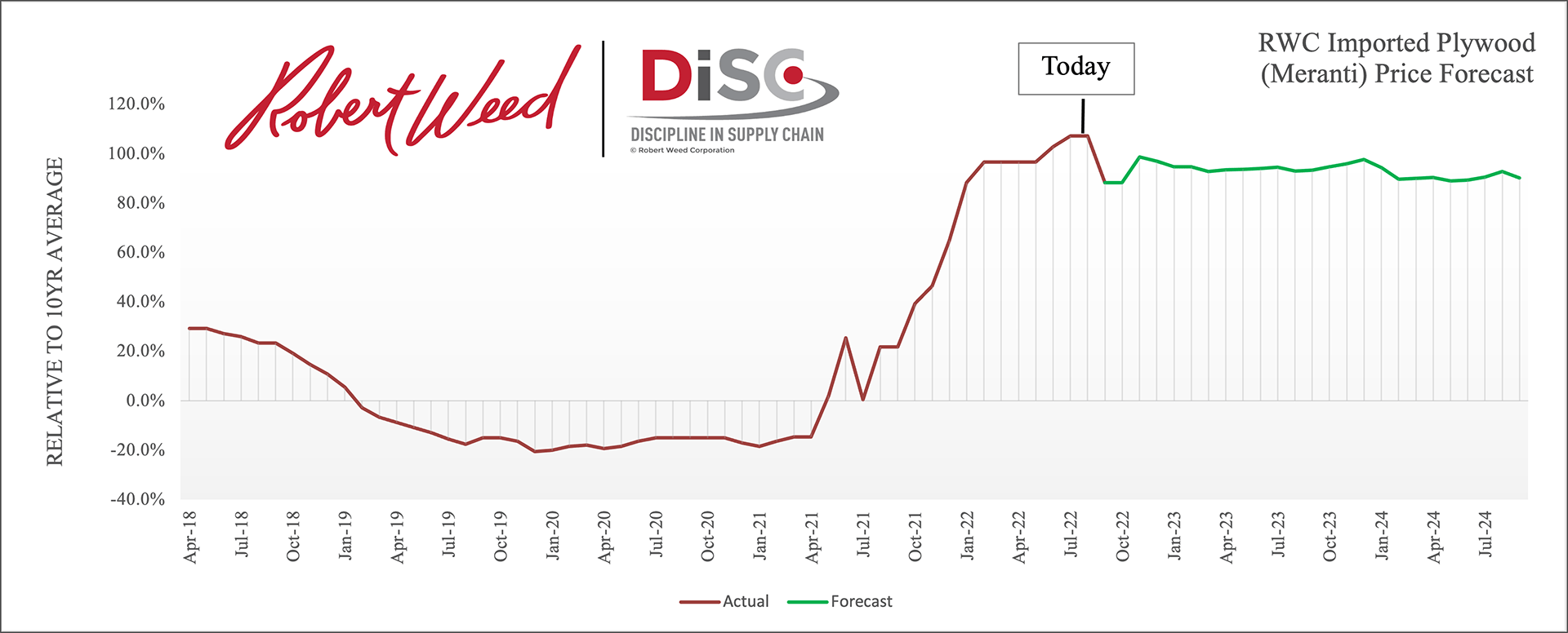 Q2 2022 Wood Supply Chain Market Intelligence Report