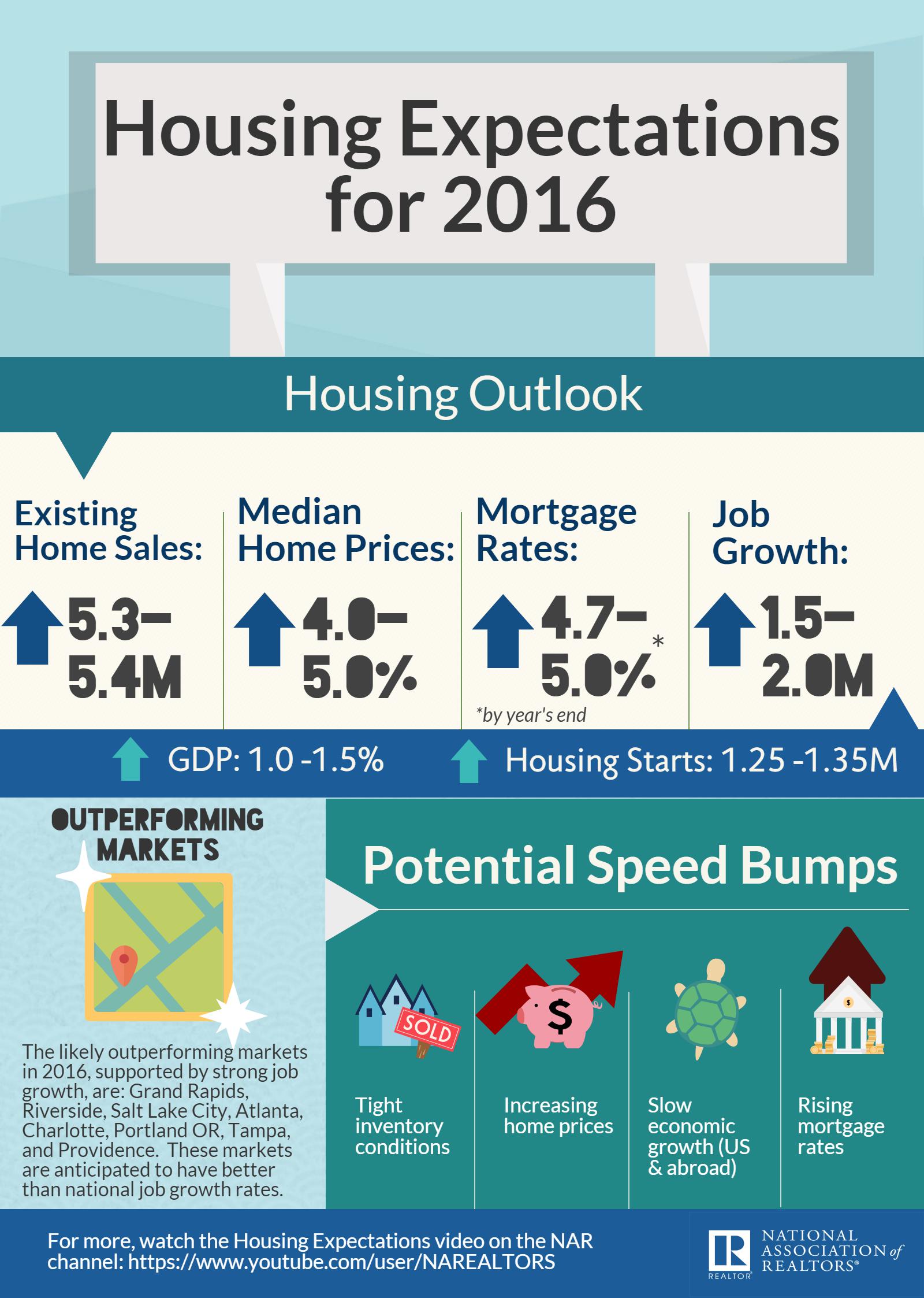 2016 National Association of Realtors Forecast Infographic