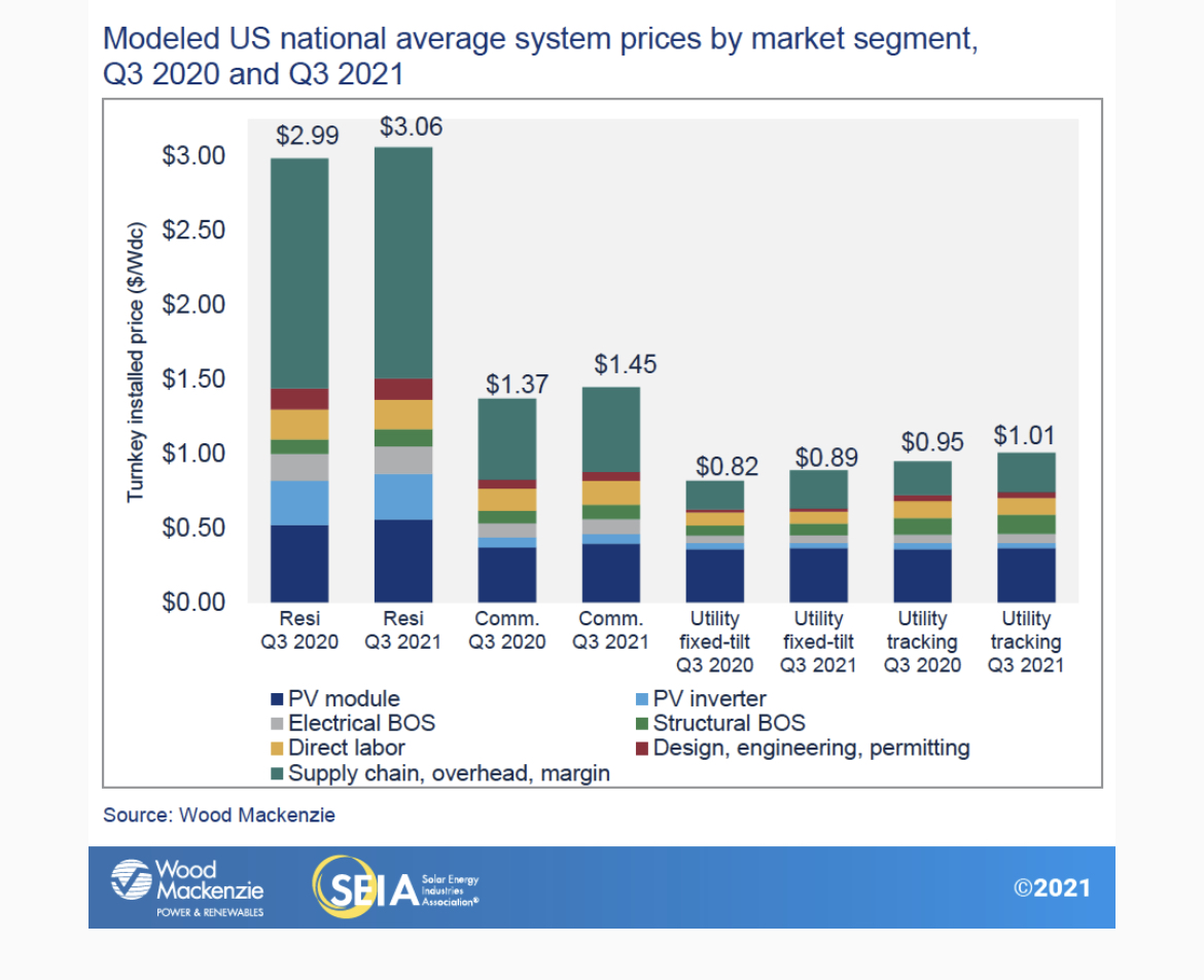 How Much Do Commercial Solar Panels Cost? Rob Freeman