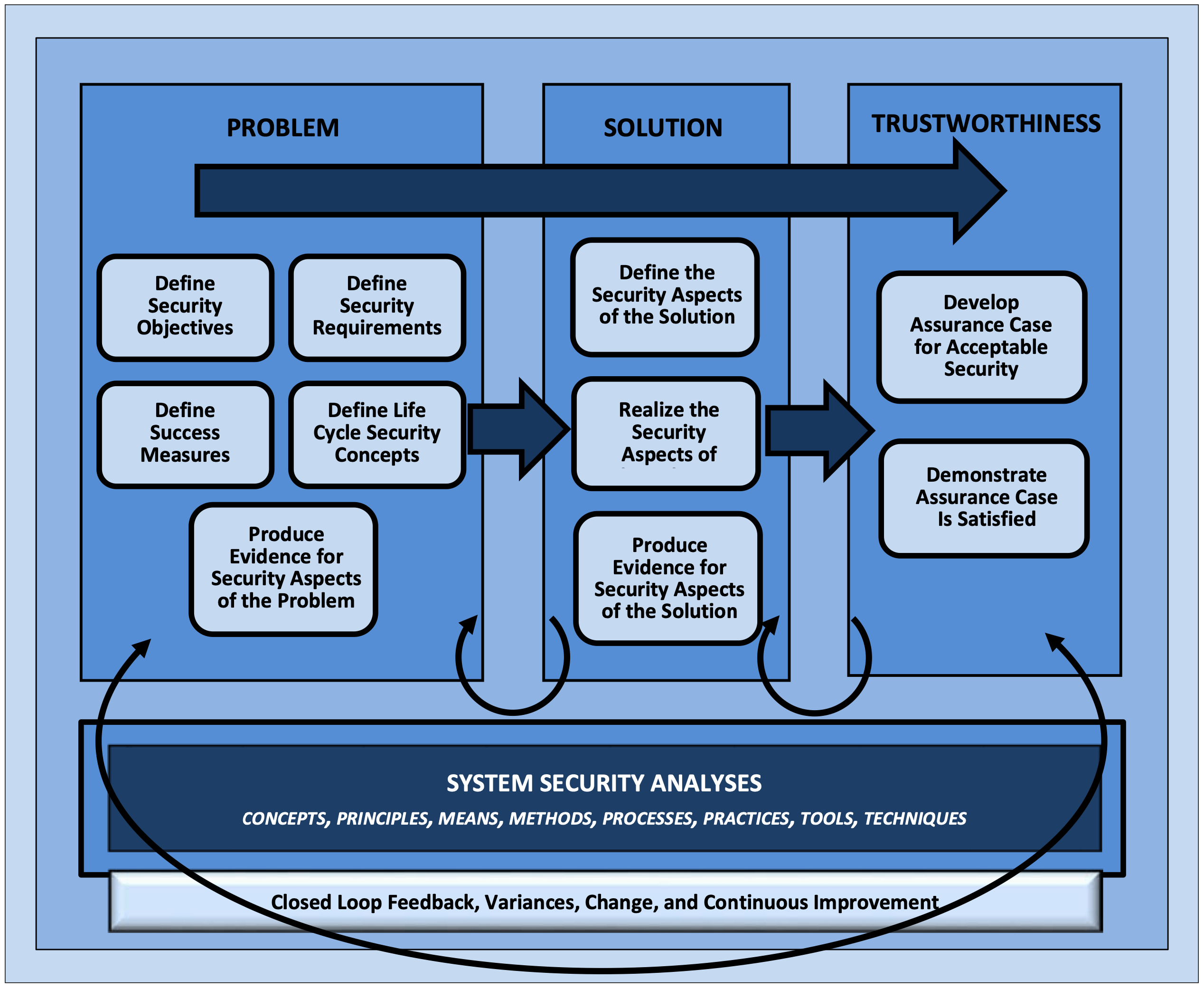 Systems Security Engineering