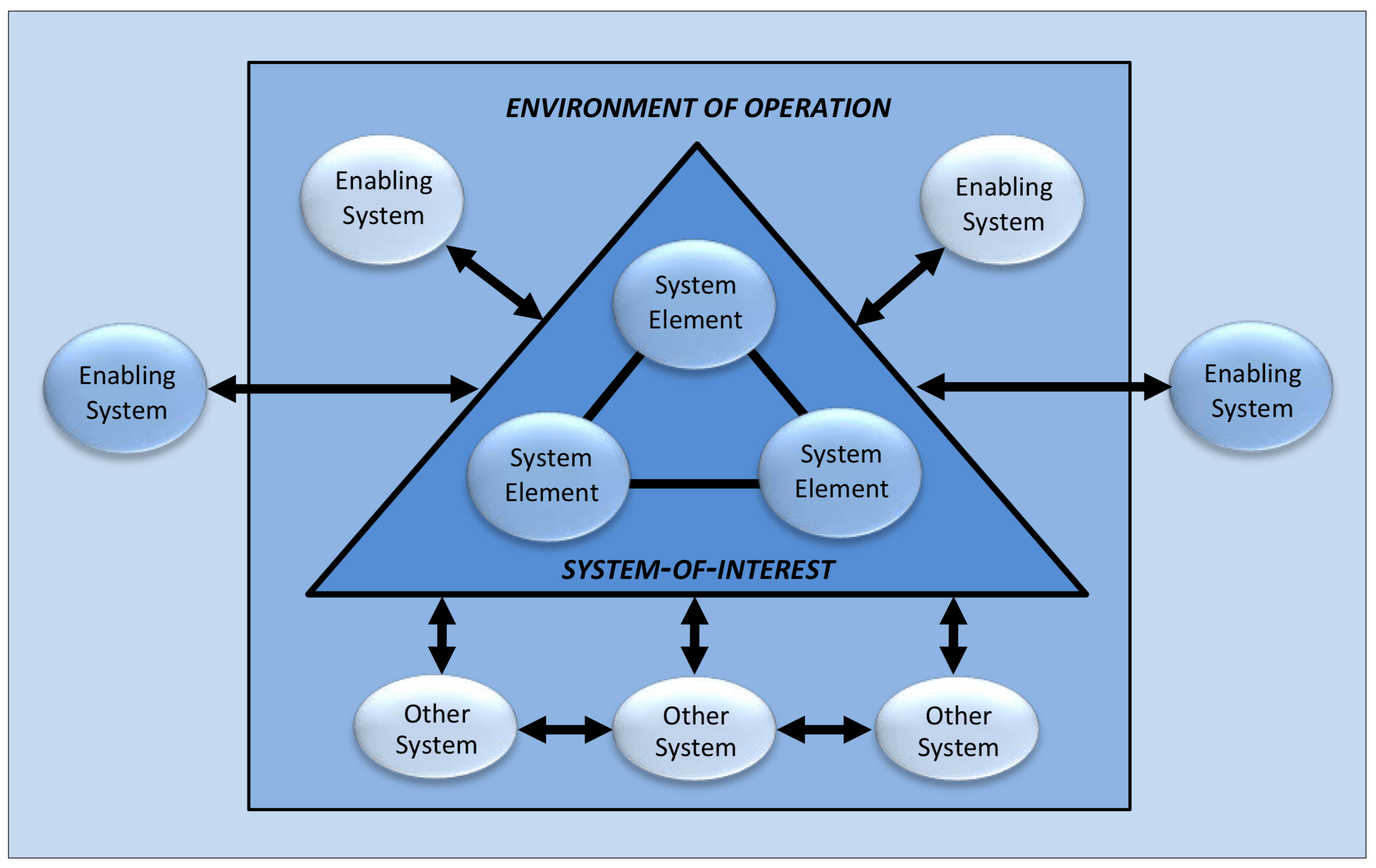 Systems Security Engineering