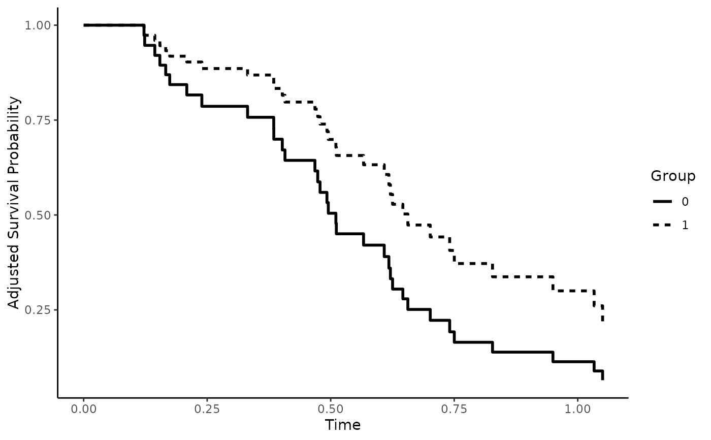 Plot ConfounderAdjusted Survival Curves — plot.adjustedsurv