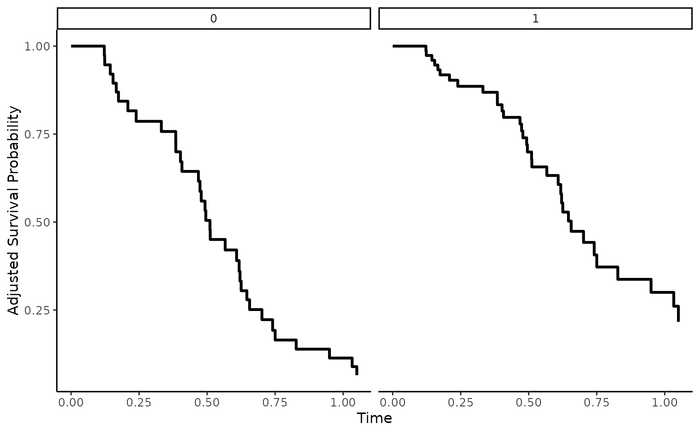 Plot ConfounderAdjusted Survival Curves — plot.adjustedsurv