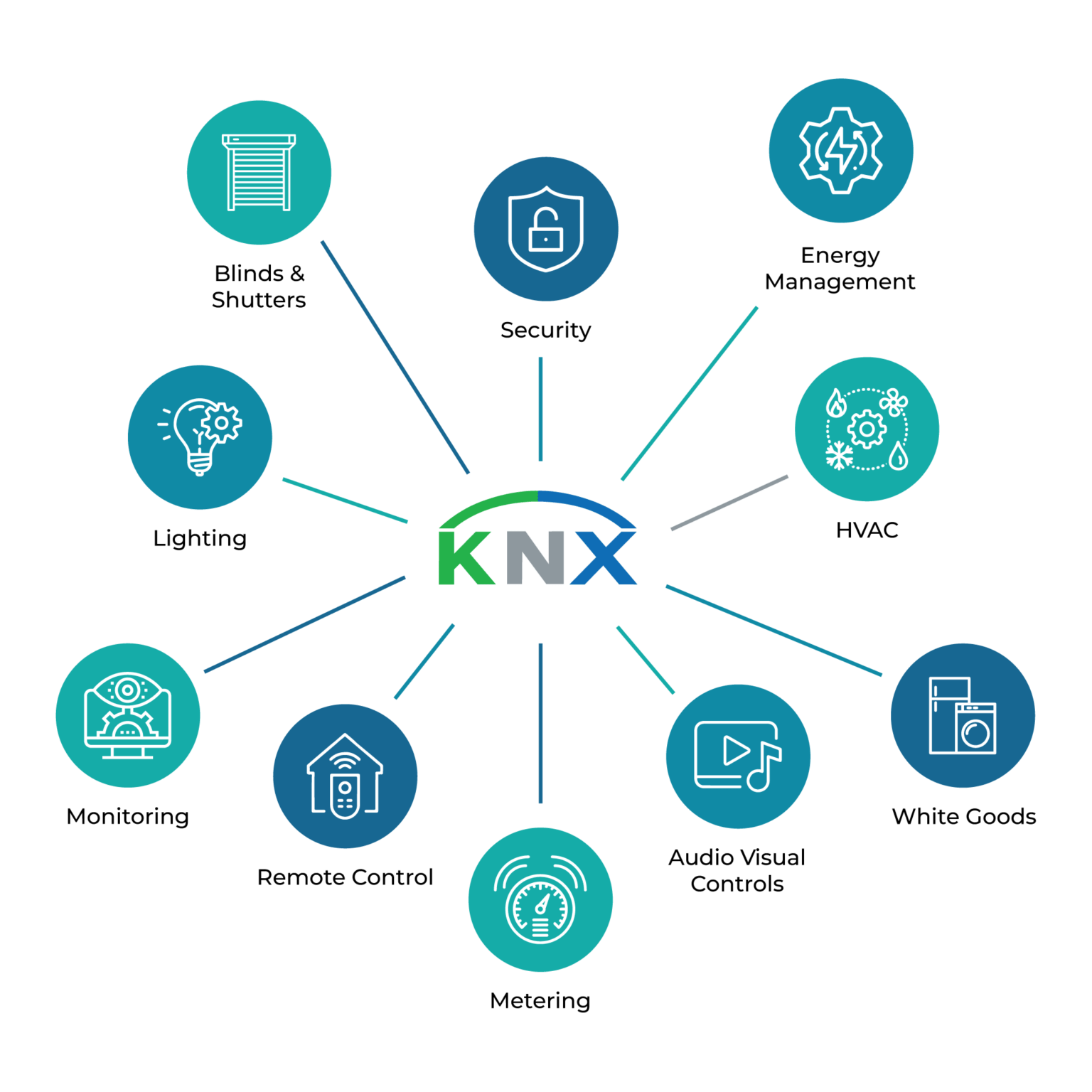 Robofoxy best home automation KNX certified partner