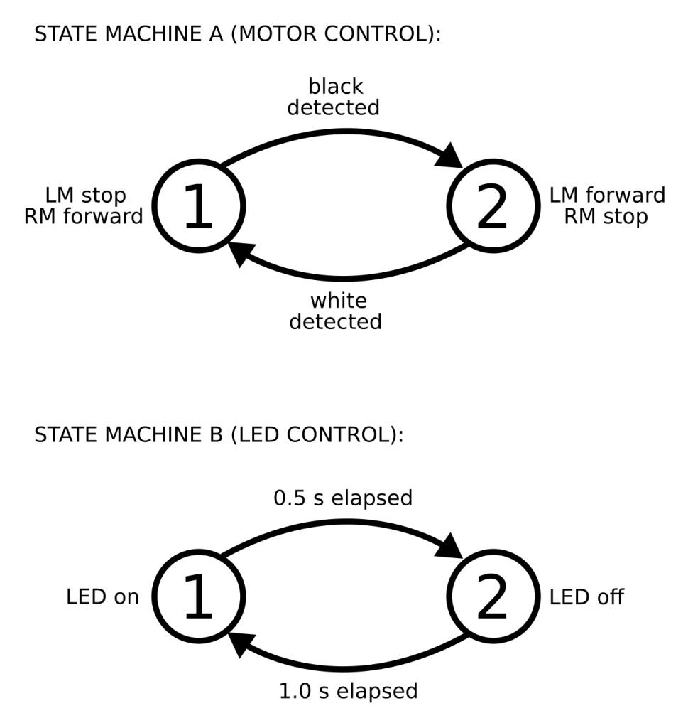 Example code two state machines running in parallel Robotics and