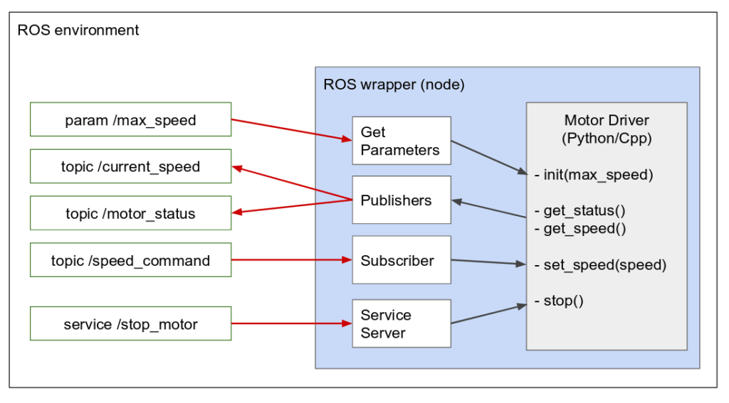 Create a ROS Driver Package Introduction & What is a ROS Wrapper [1/4
