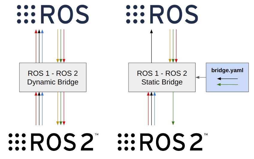 ROS 1 ROS 2 Bridge Robotics Knowledgebase