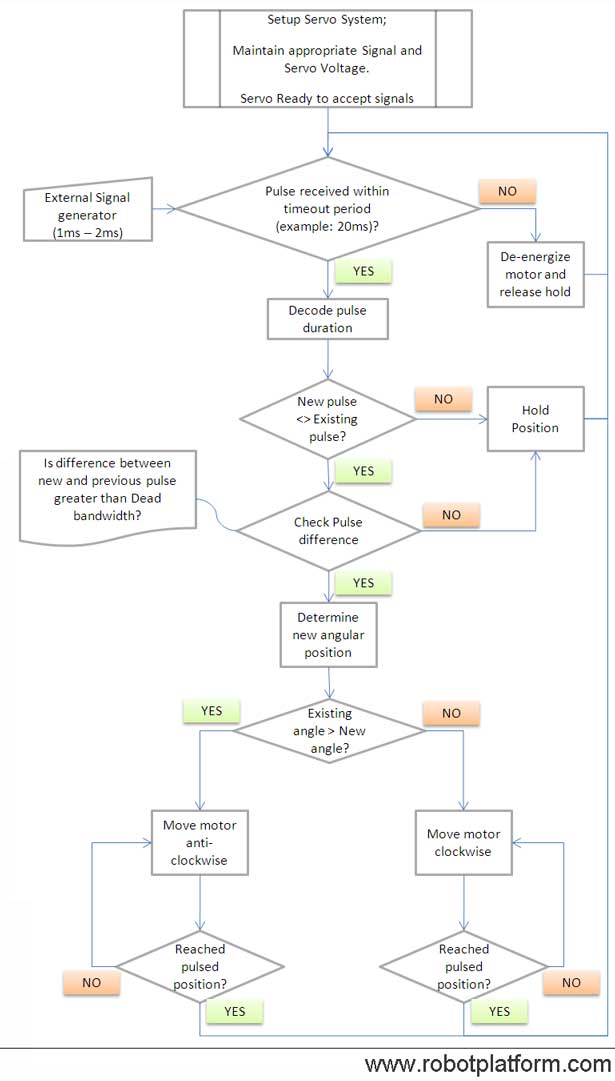 Robot Platform Knowledge Servo Principle