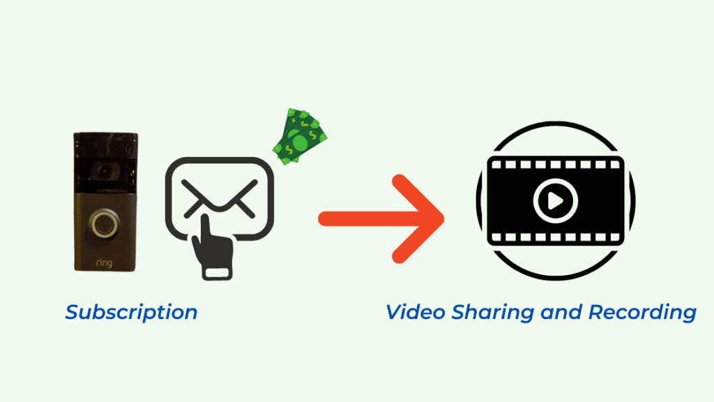 How To Save Ring Doorbell Video Without Subscription Is it possible