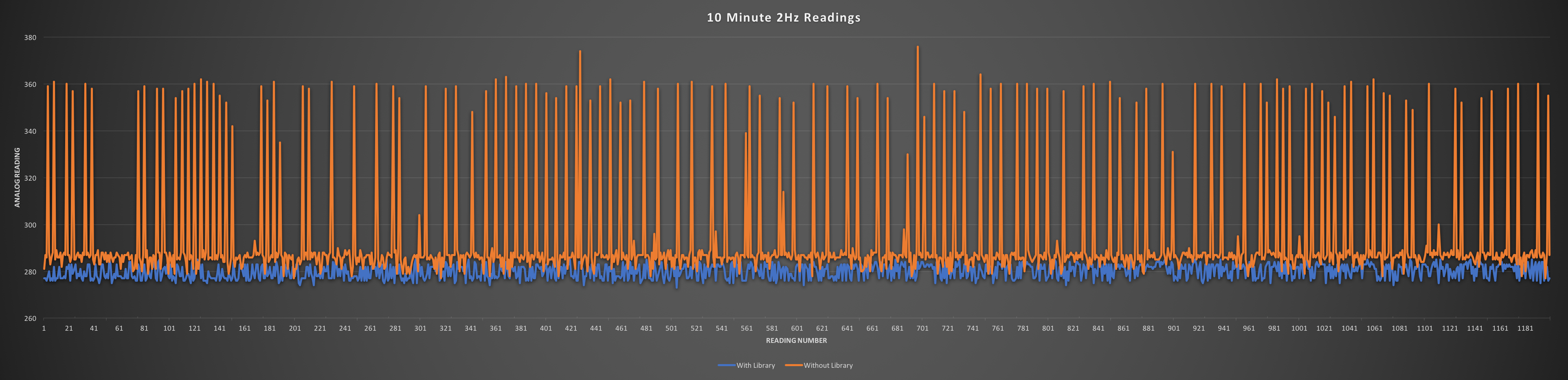 Sharp Sensor - Raw vs Library Comparison | Robot Research Lab