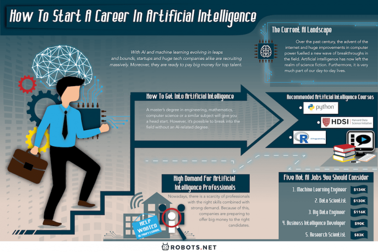 How To Start A Career In Artificial Intelligence