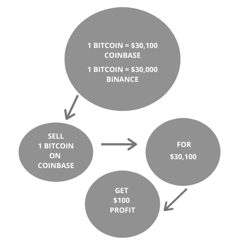 What Is Crypto Arbitrage And How Does It Work techcult