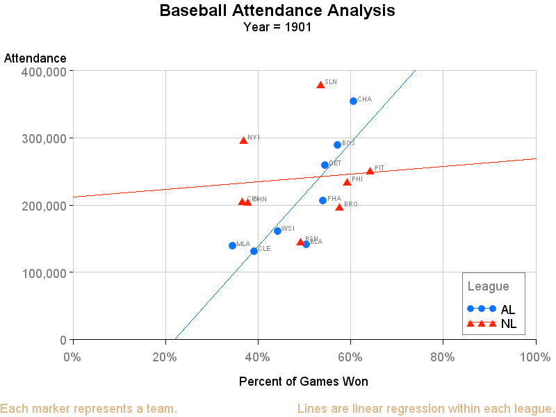 Baseball Attendance Analysis (SAS/Graph gifanim)